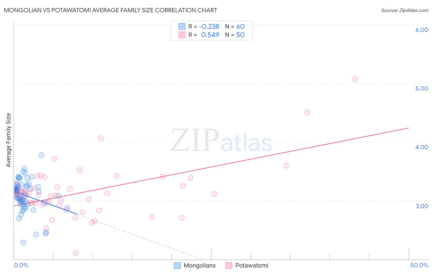 Mongolian vs Potawatomi Average Family Size