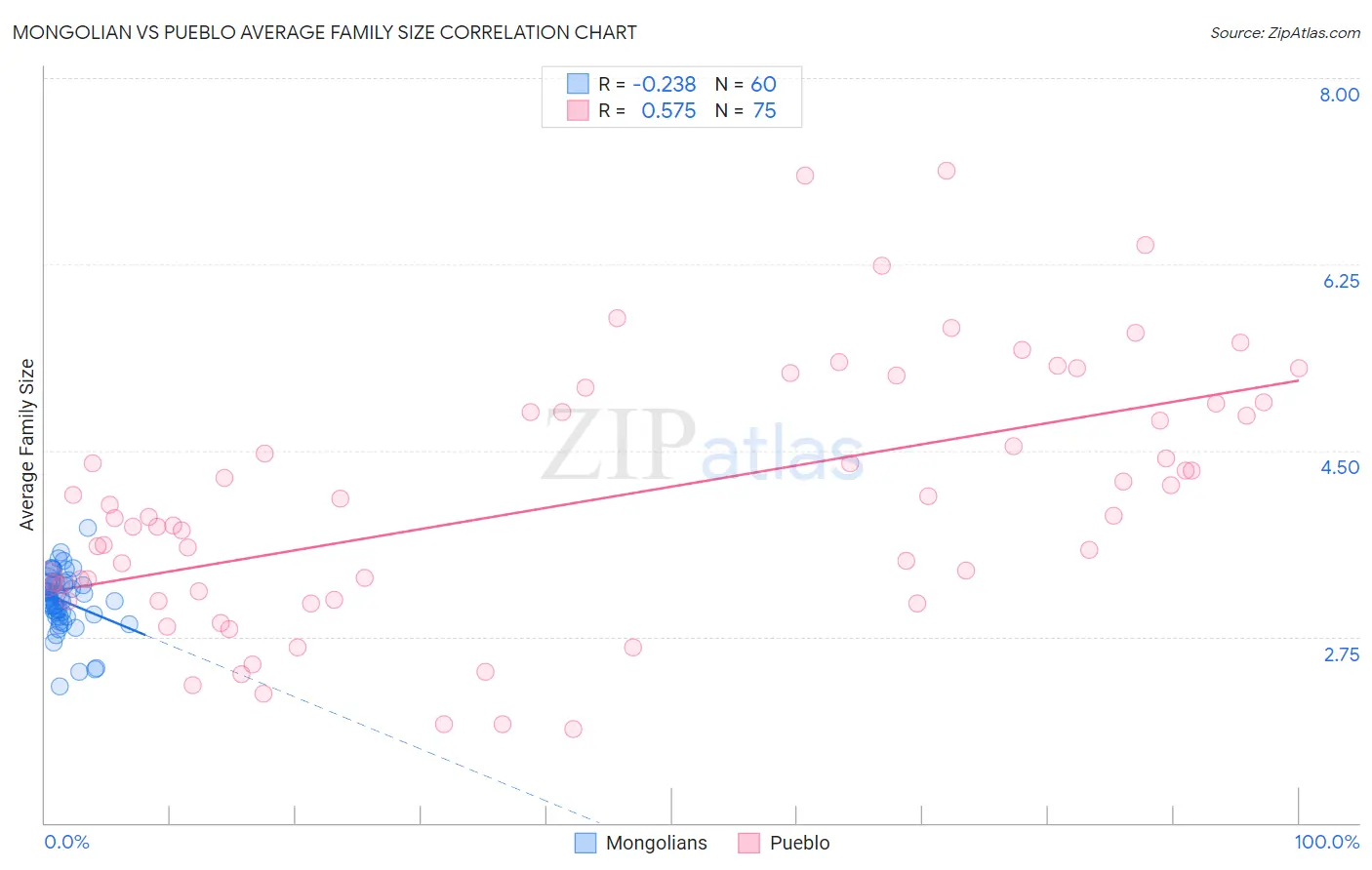 Mongolian vs Pueblo Average Family Size