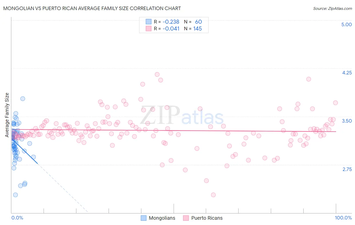 Mongolian vs Puerto Rican Average Family Size