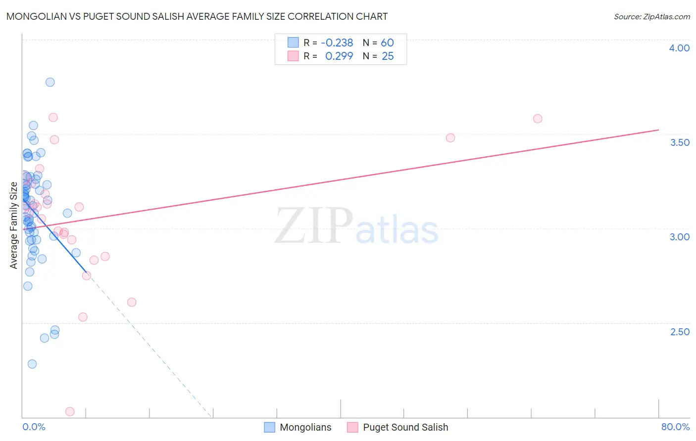 Mongolian vs Puget Sound Salish Average Family Size