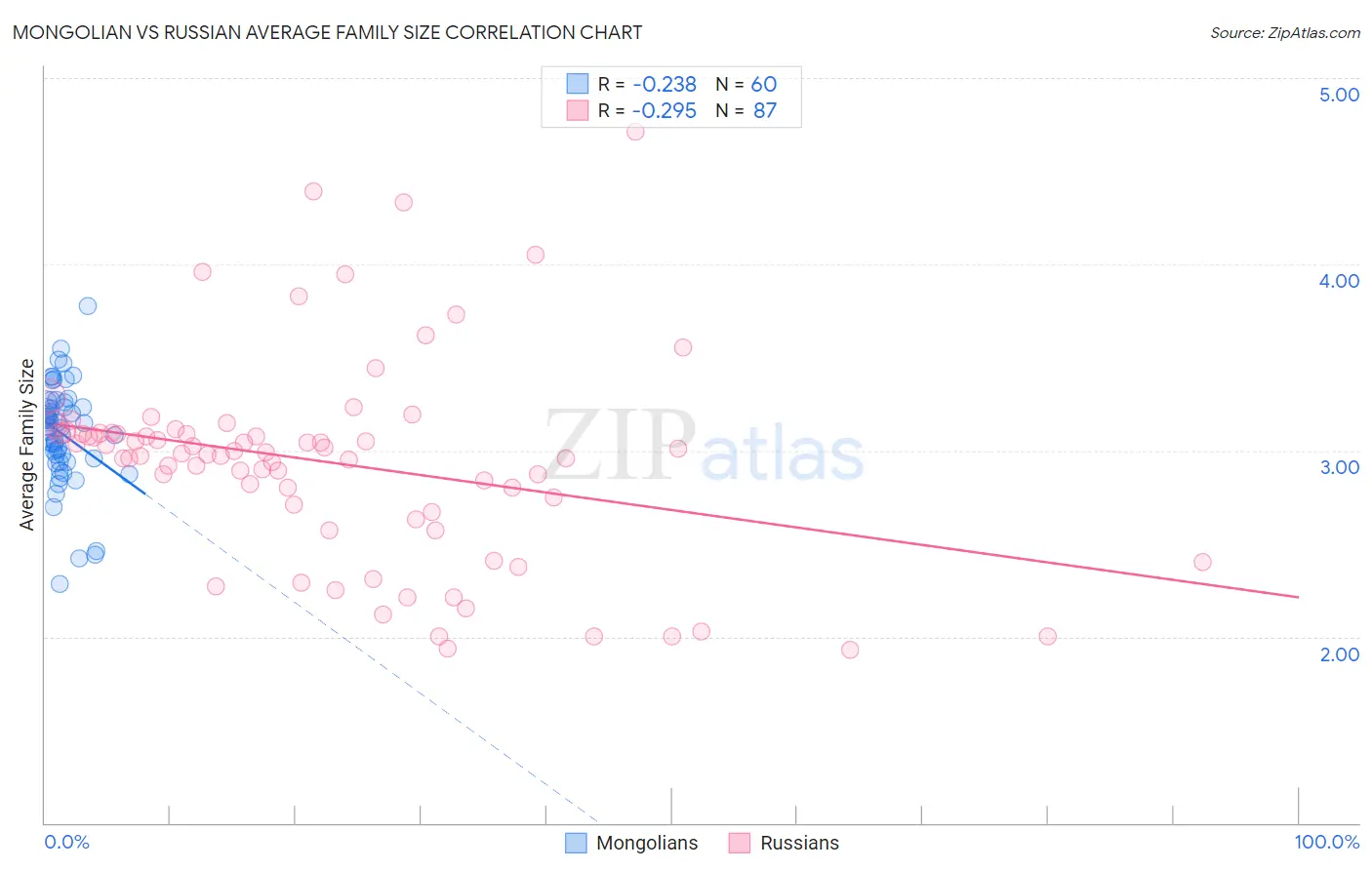 Mongolian vs Russian Average Family Size