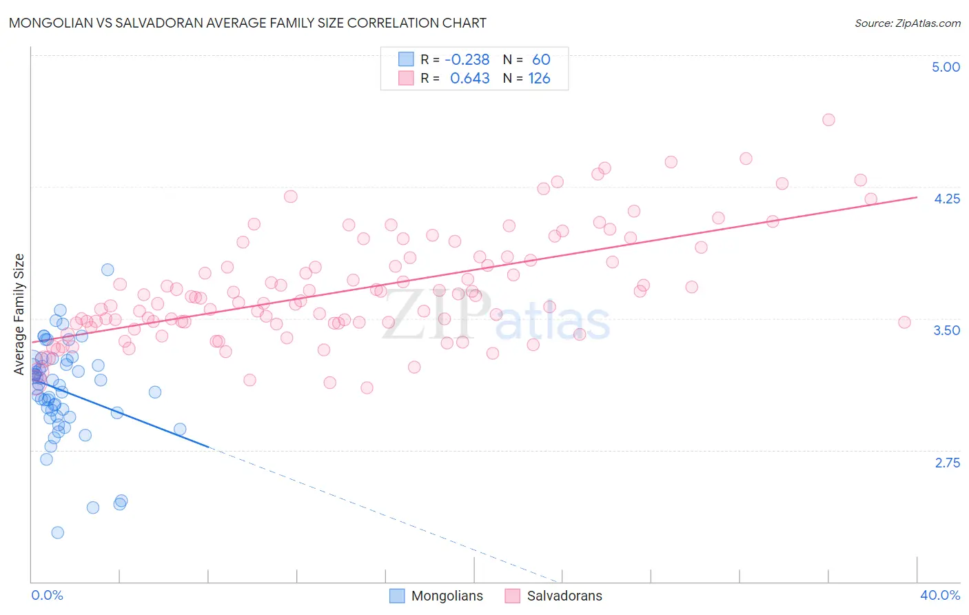 Mongolian vs Salvadoran Average Family Size