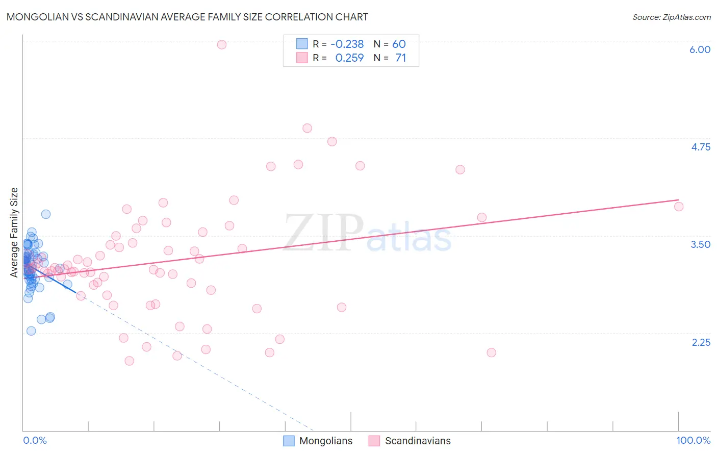 Mongolian vs Scandinavian Average Family Size