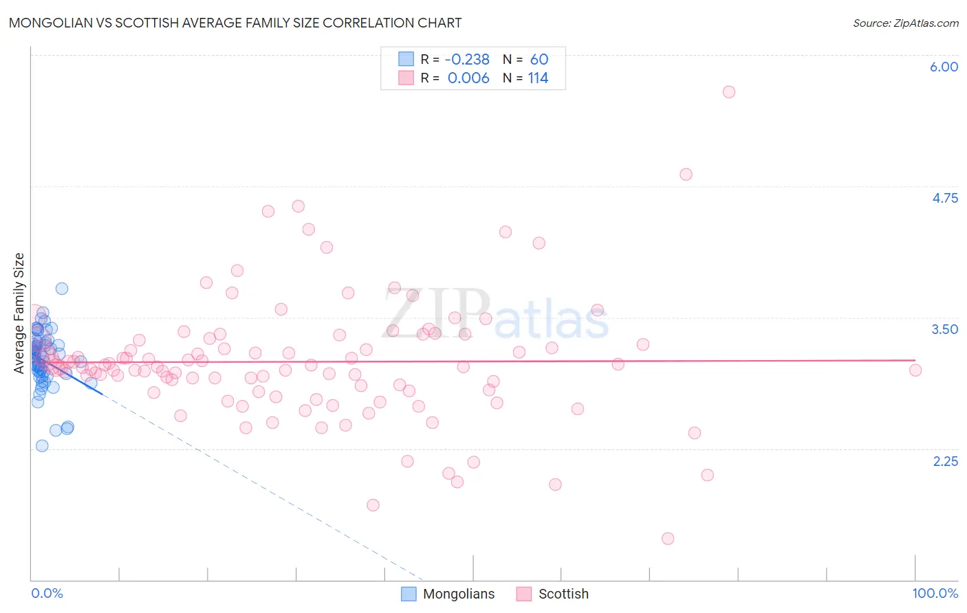 Mongolian vs Scottish Average Family Size