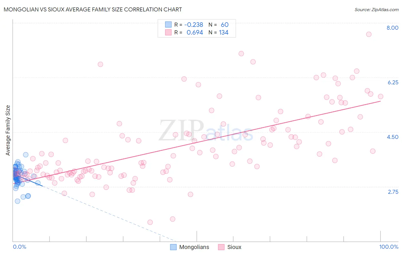 Mongolian vs Sioux Average Family Size