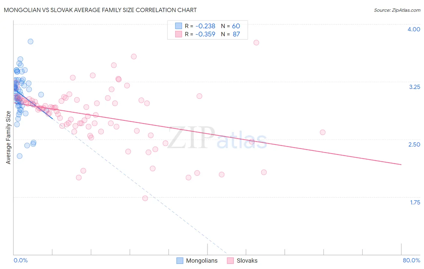 Mongolian vs Slovak Average Family Size
