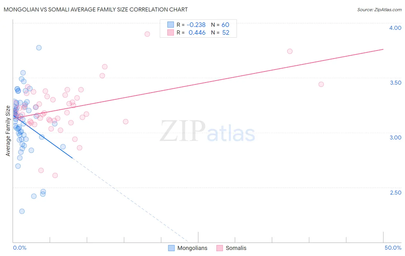 Mongolian vs Somali Average Family Size
