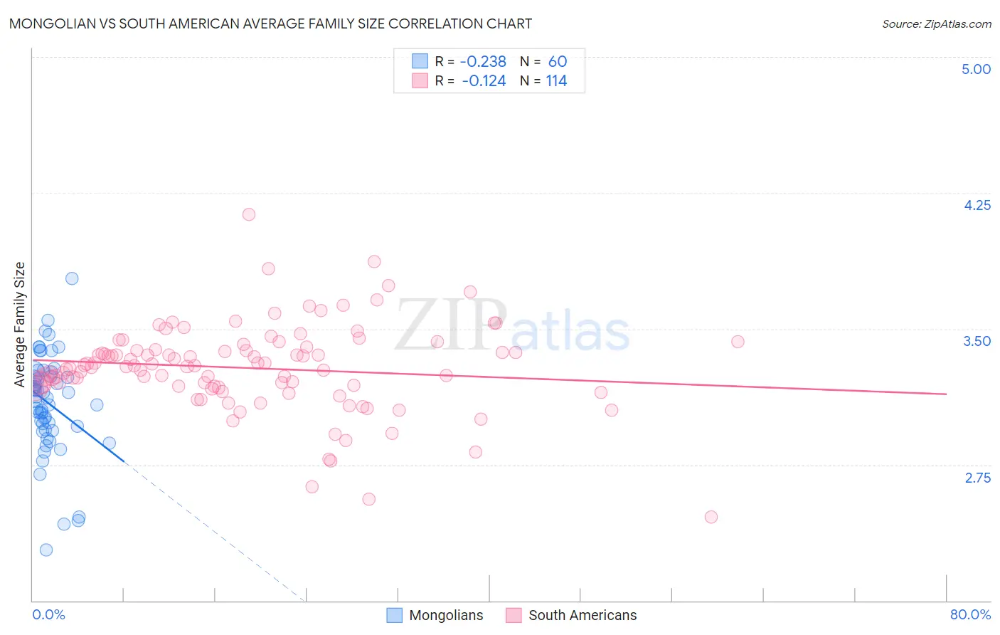 Mongolian vs South American Average Family Size