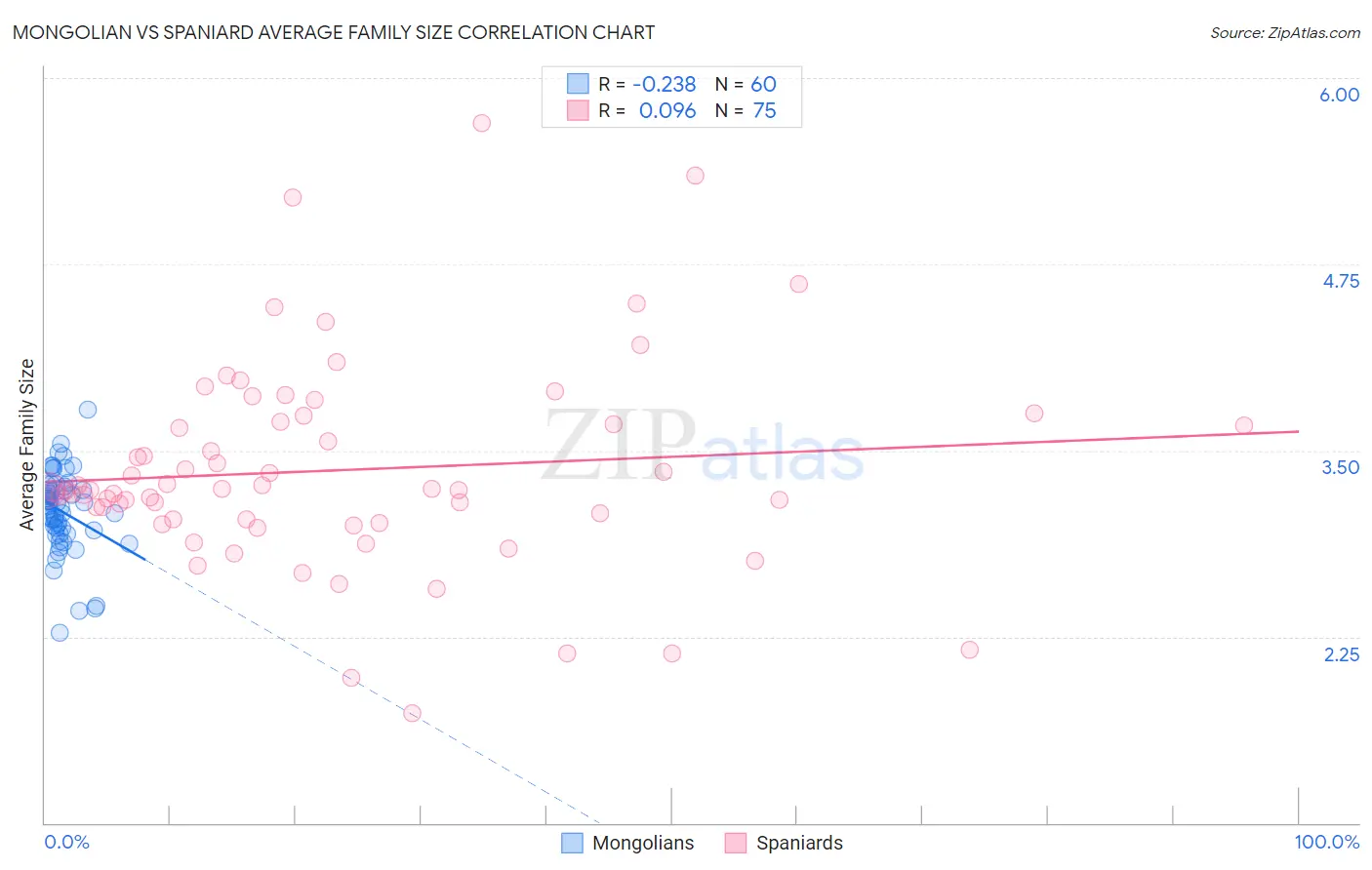 Mongolian vs Spaniard Average Family Size