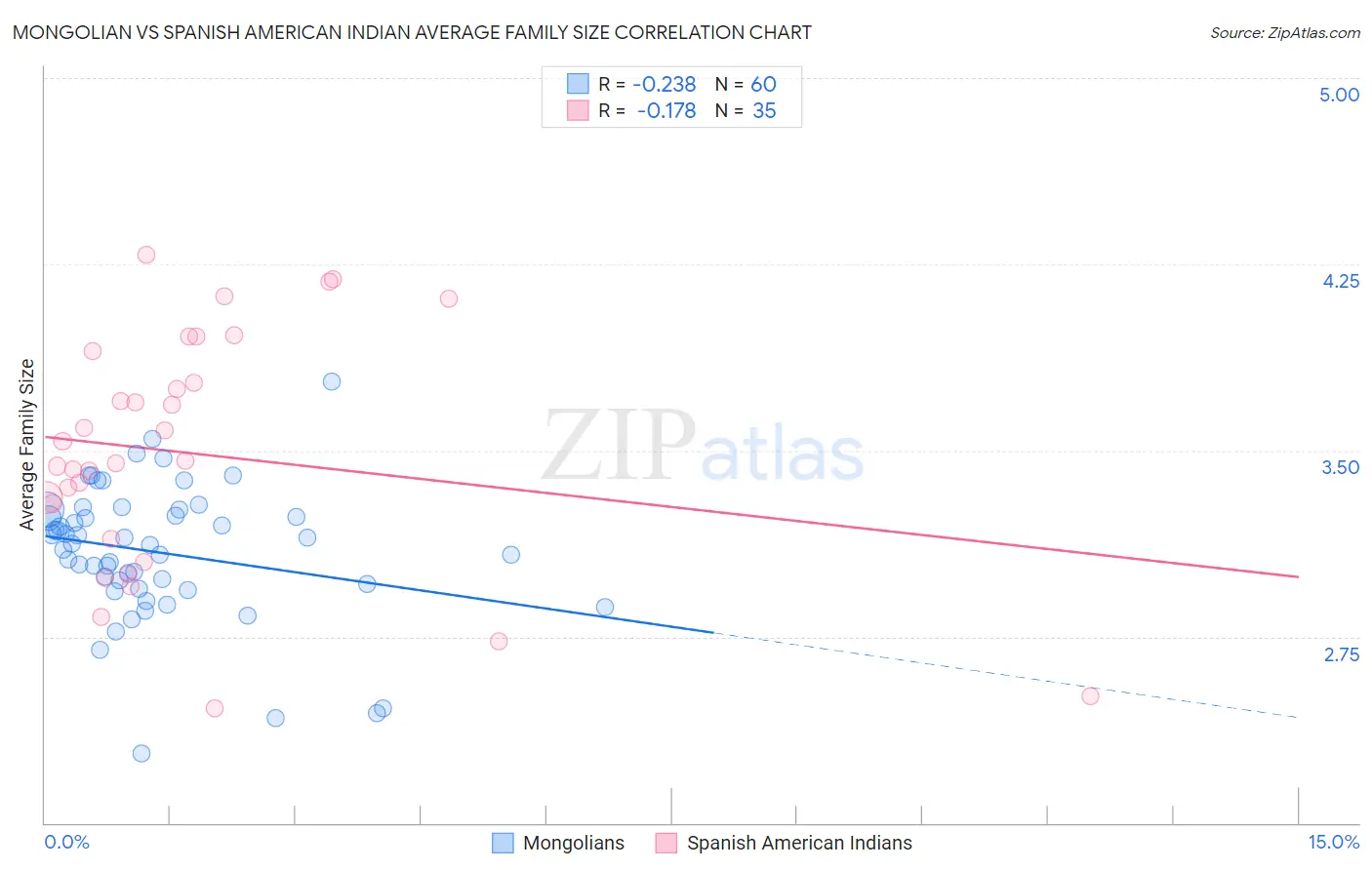 Mongolian vs Spanish American Indian Average Family Size