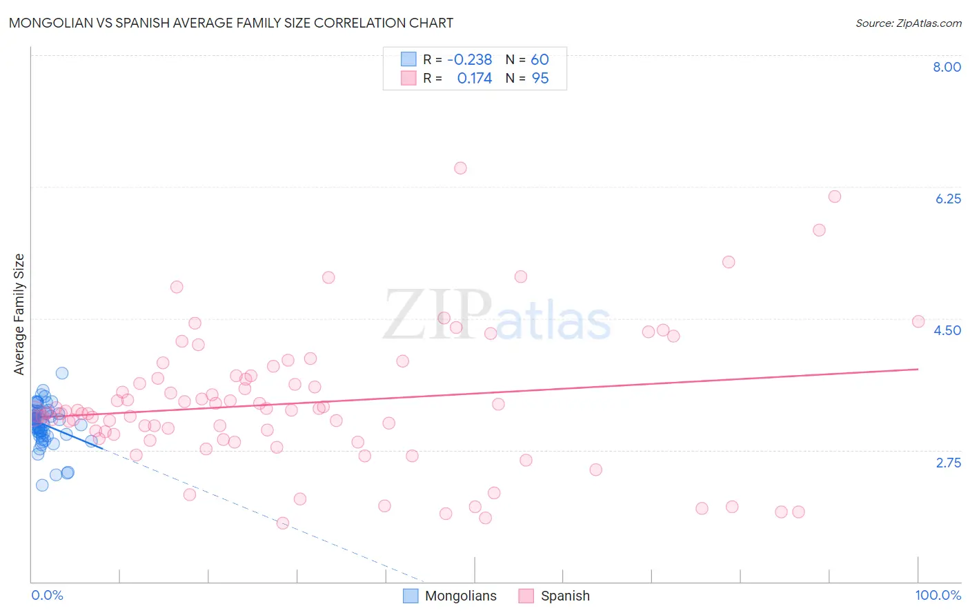 Mongolian vs Spanish Average Family Size
