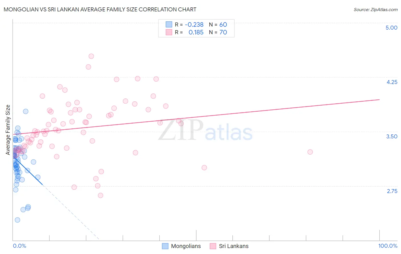 Mongolian vs Sri Lankan Average Family Size