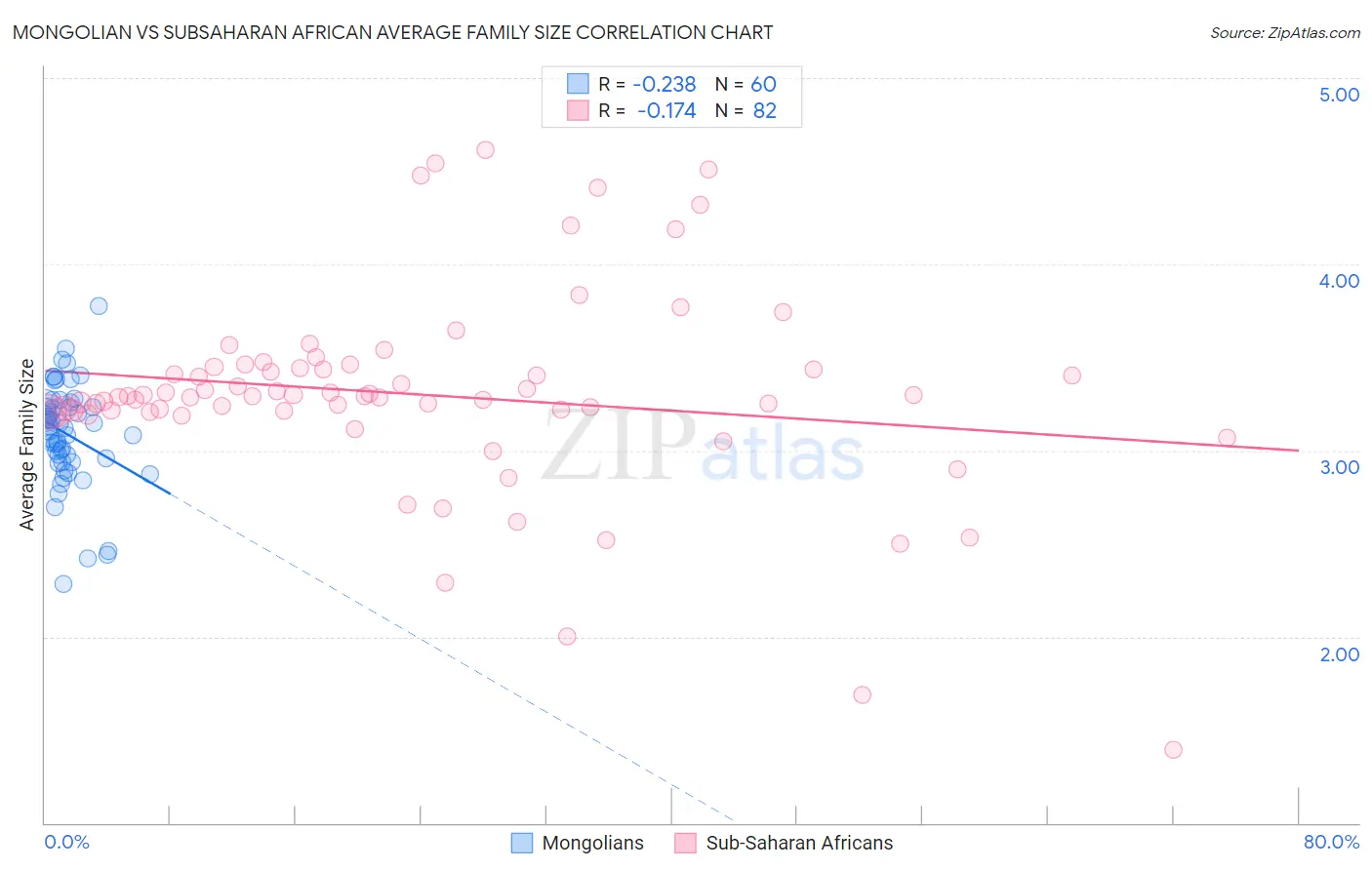 Mongolian vs Subsaharan African Average Family Size