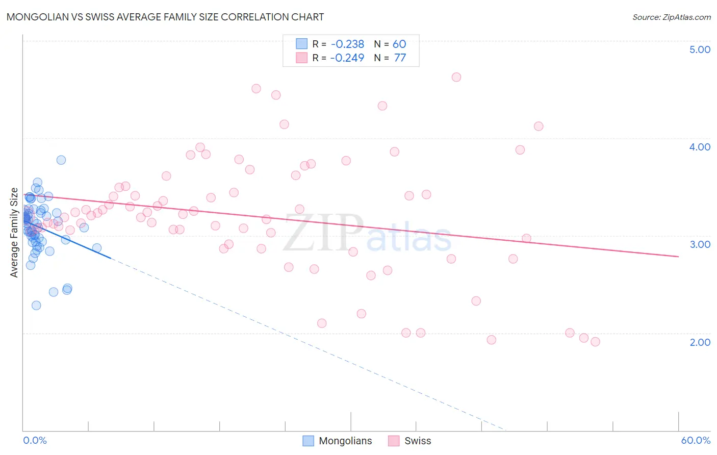 Mongolian vs Swiss Average Family Size