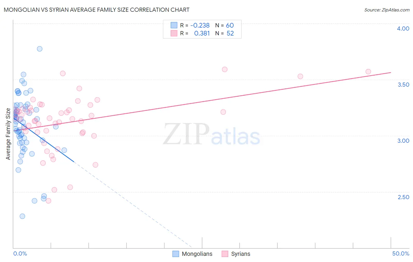 Mongolian vs Syrian Average Family Size