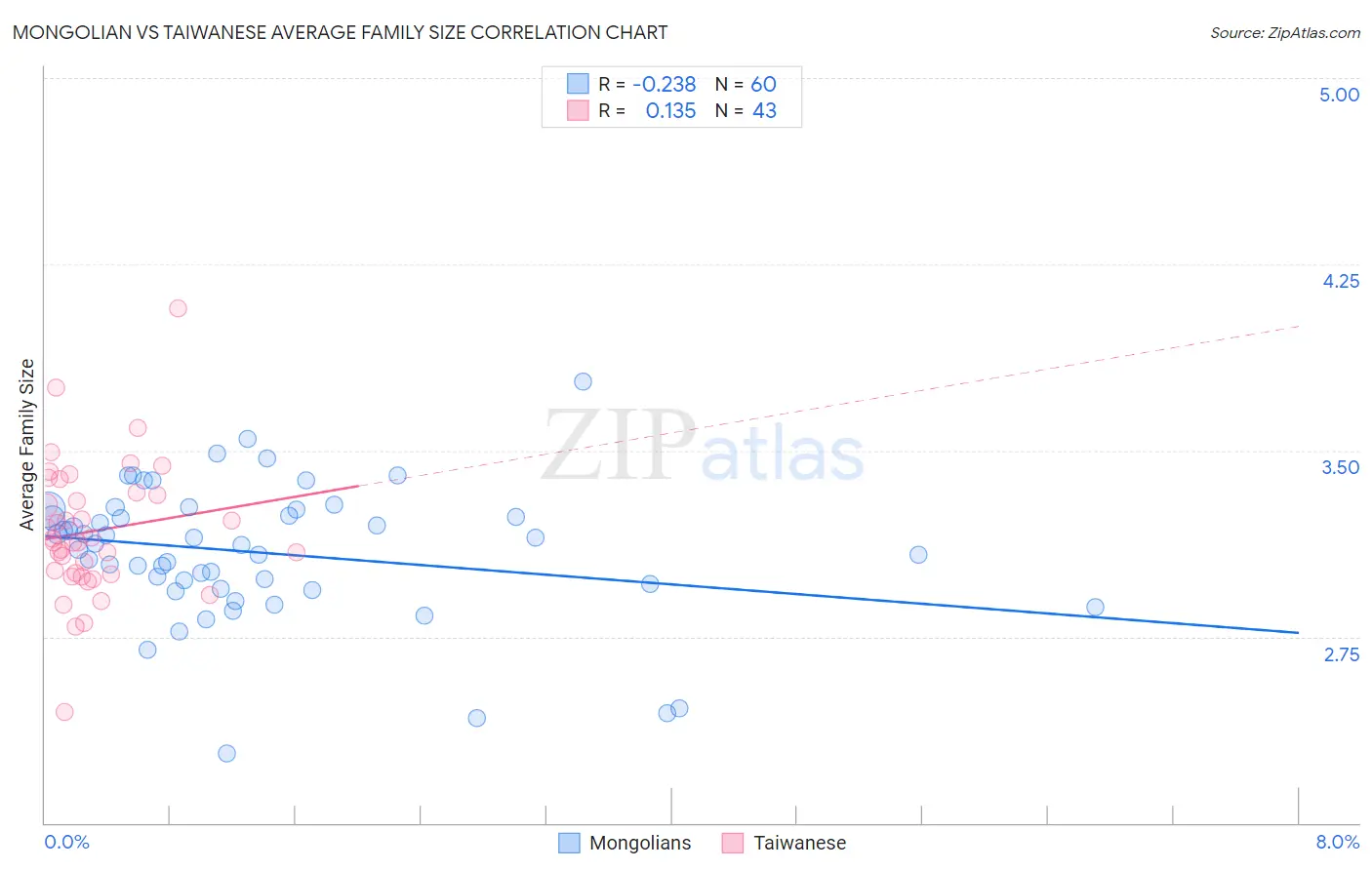 Mongolian vs Taiwanese Average Family Size