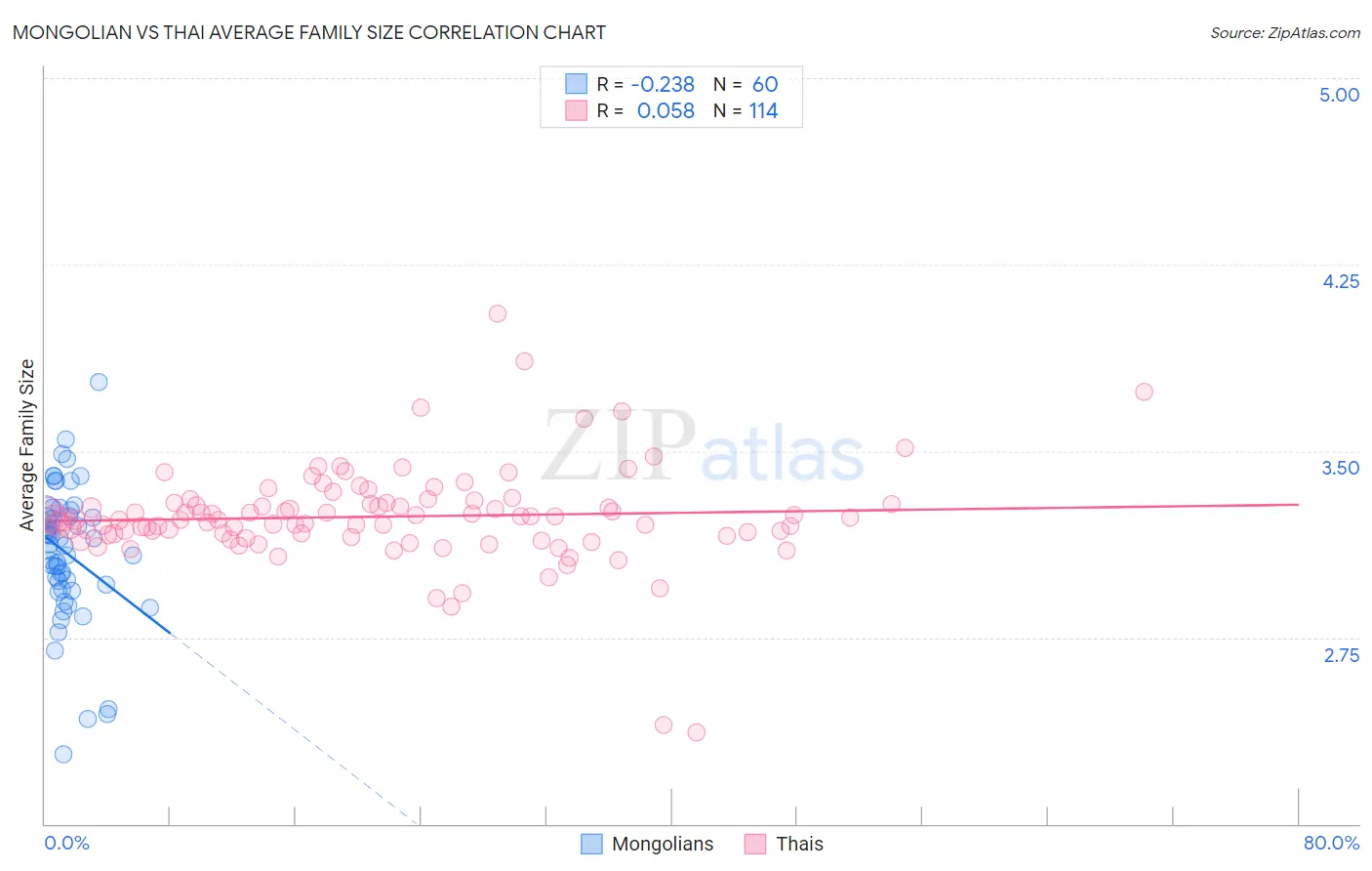 Mongolian vs Thai Average Family Size