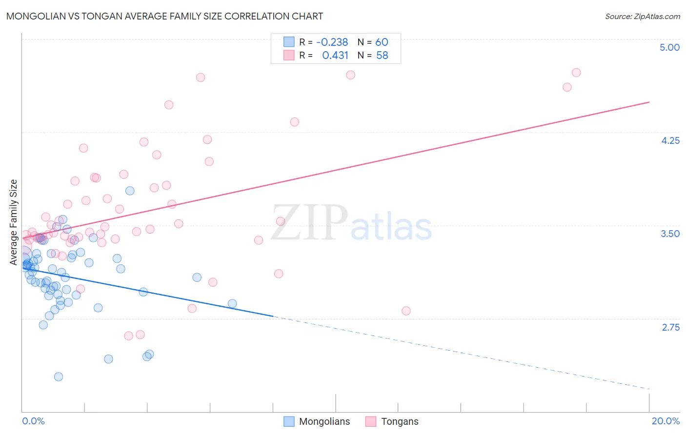 Mongolian vs Tongan Average Family Size