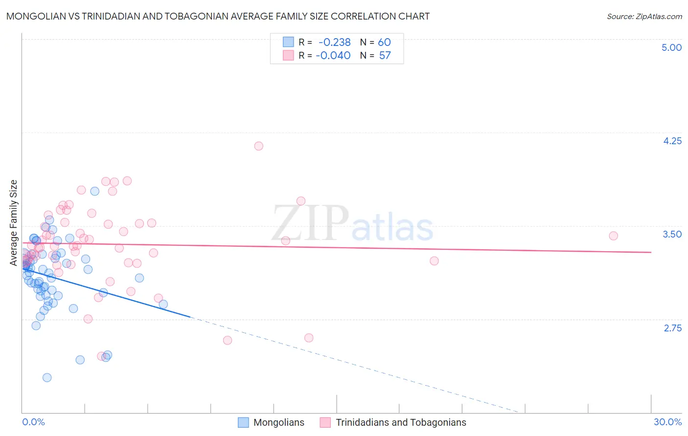 Mongolian vs Trinidadian and Tobagonian Average Family Size