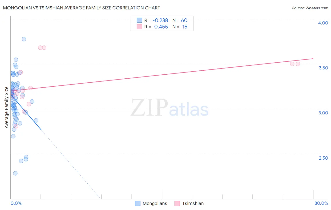 Mongolian vs Tsimshian Average Family Size