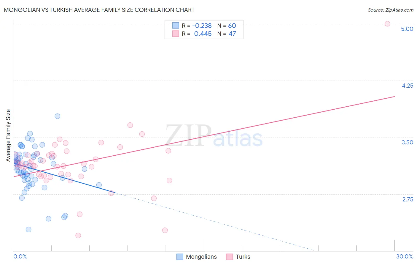 Mongolian vs Turkish Average Family Size