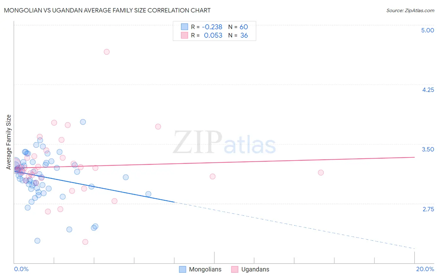Mongolian vs Ugandan Average Family Size