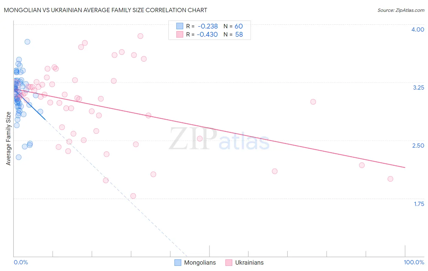 Mongolian vs Ukrainian Average Family Size