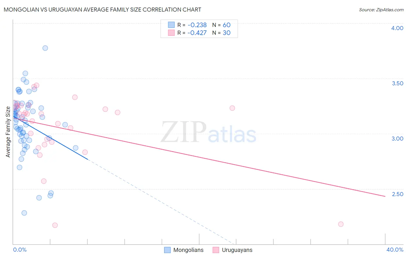 Mongolian vs Uruguayan Average Family Size