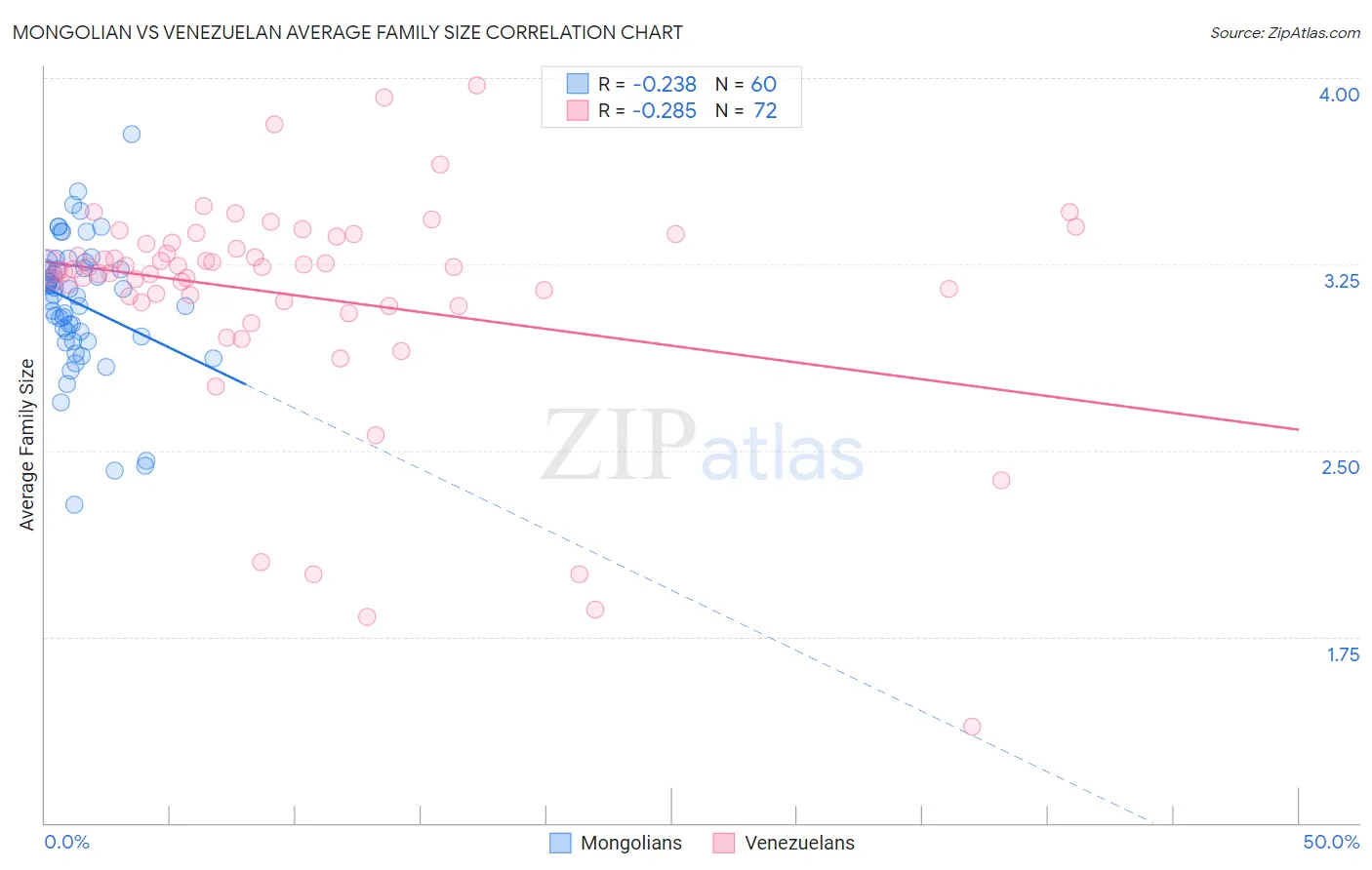 Mongolian vs Venezuelan Average Family Size