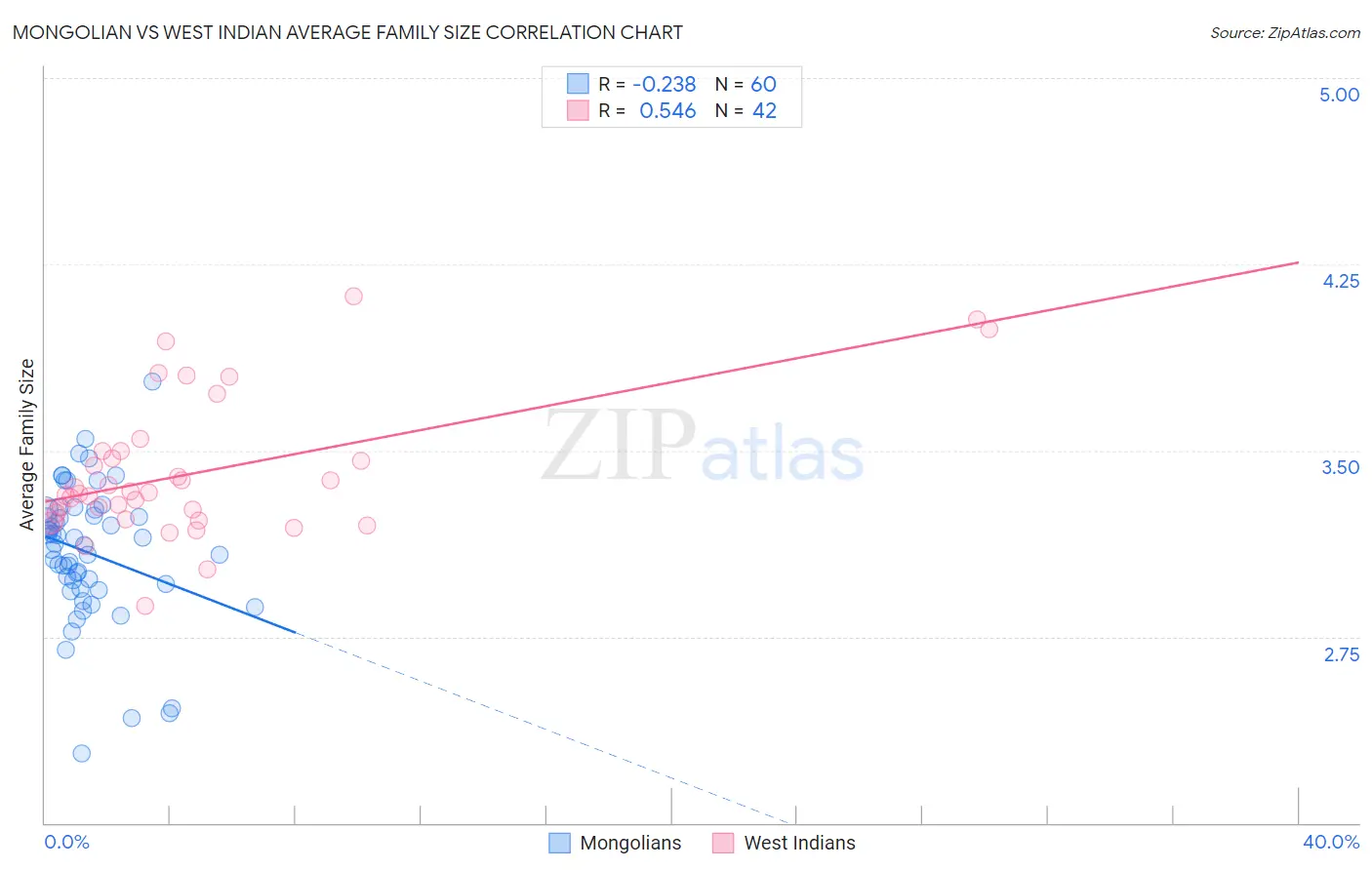 Mongolian vs West Indian Average Family Size