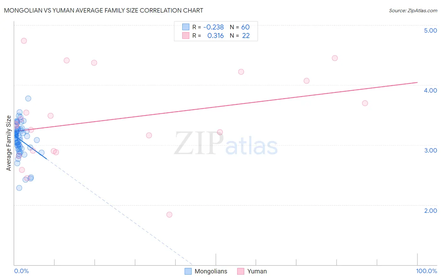 Mongolian vs Yuman Average Family Size