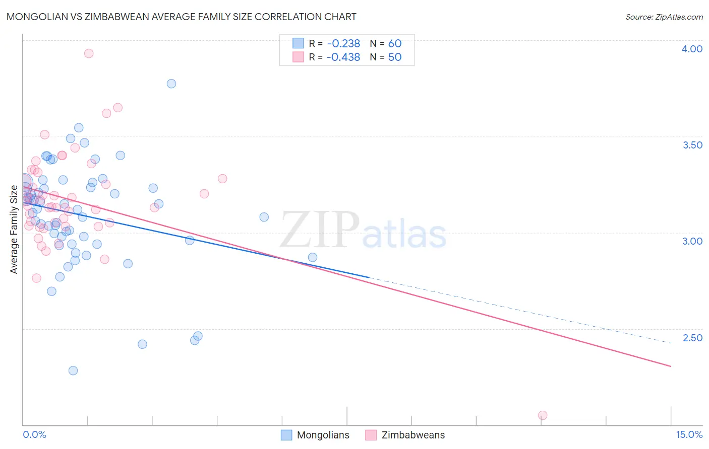 Mongolian vs Zimbabwean Average Family Size