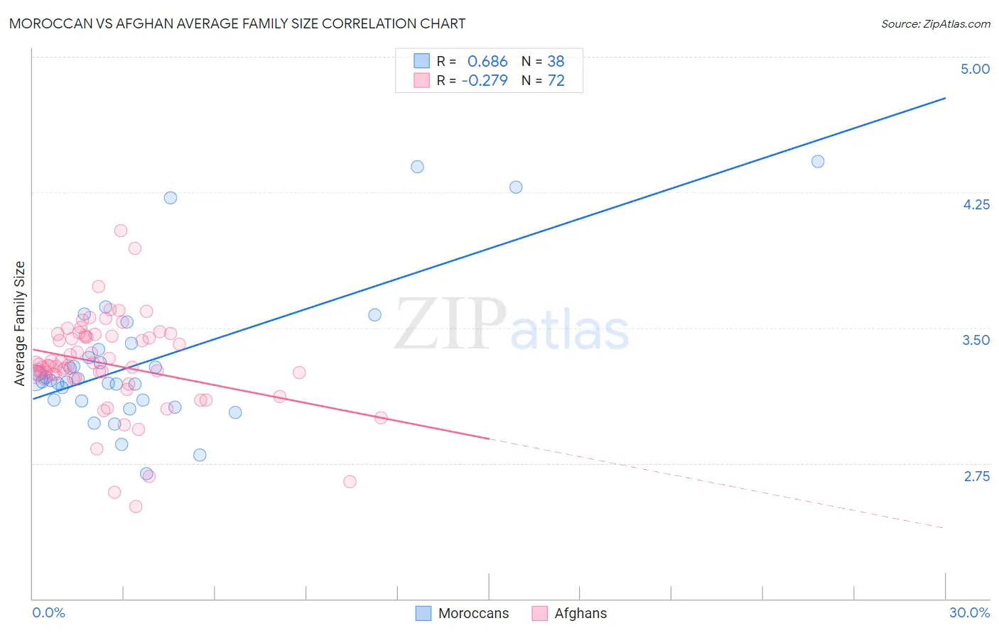 Moroccan vs Afghan Average Family Size
