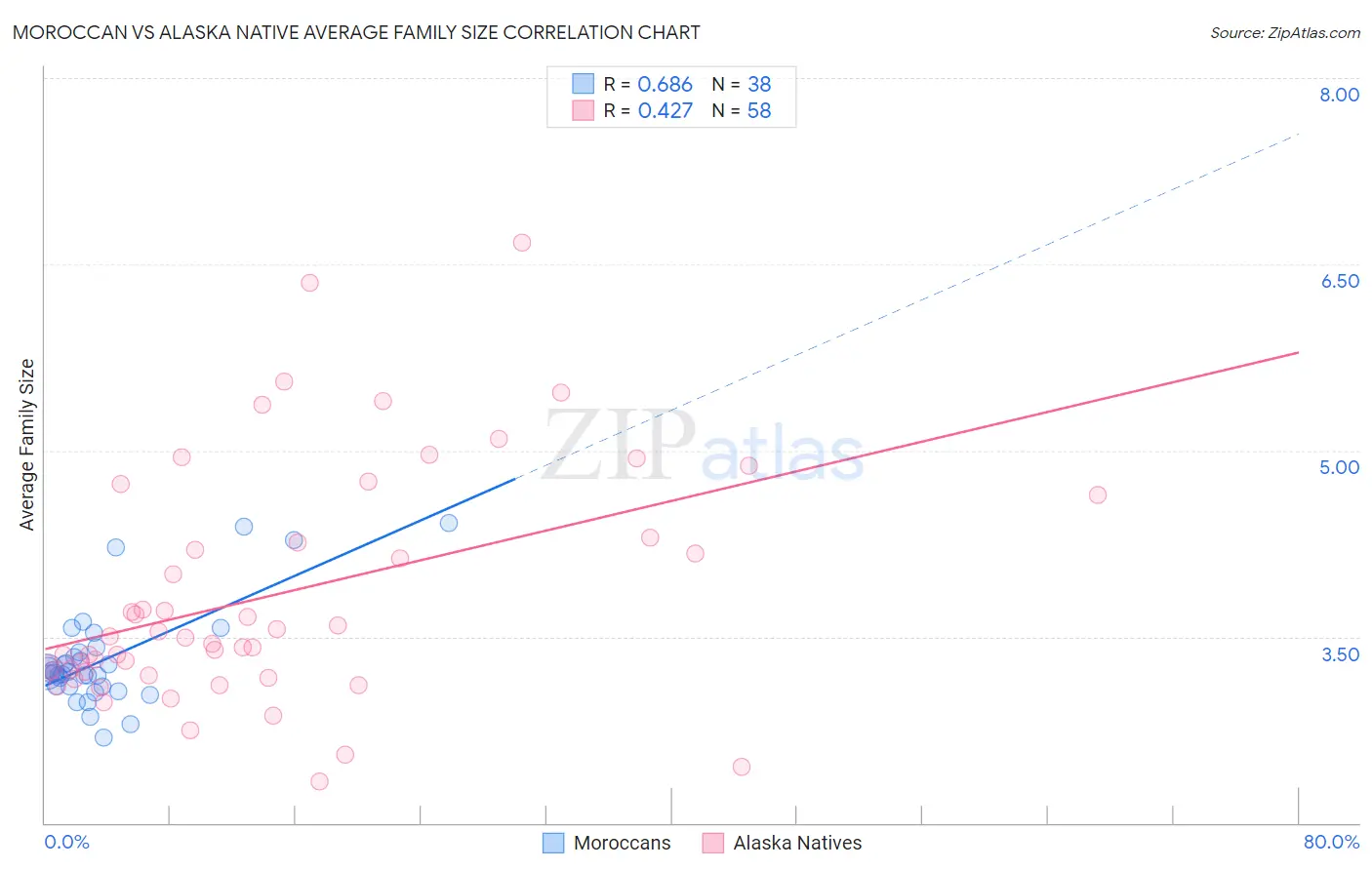Moroccan vs Alaska Native Average Family Size