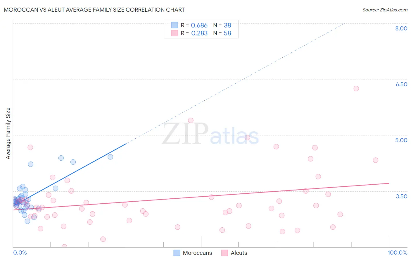 Moroccan vs Aleut Average Family Size