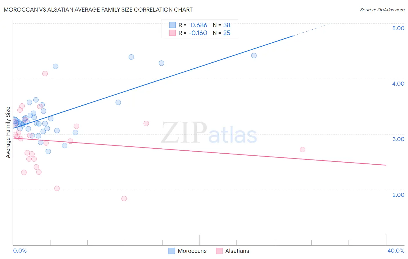 Moroccan vs Alsatian Average Family Size