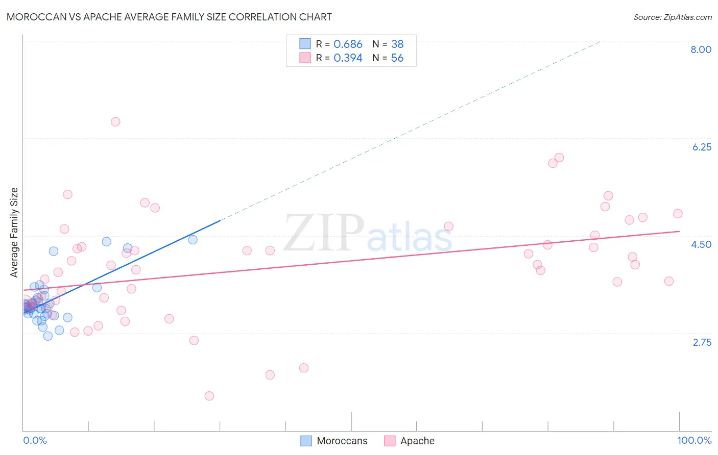 Moroccan vs Apache Average Family Size