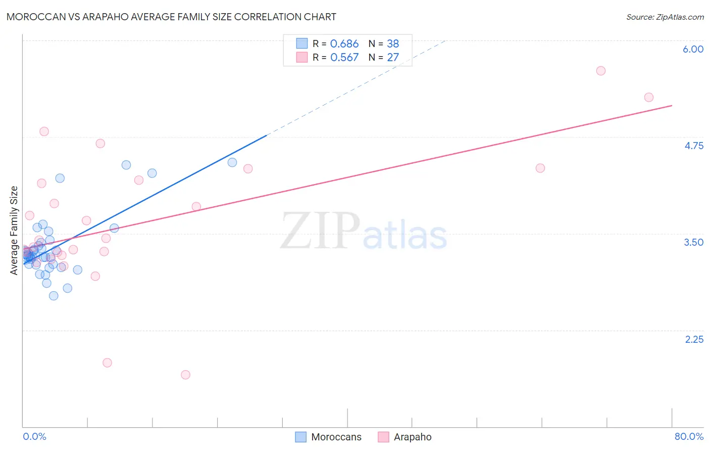 Moroccan vs Arapaho Average Family Size