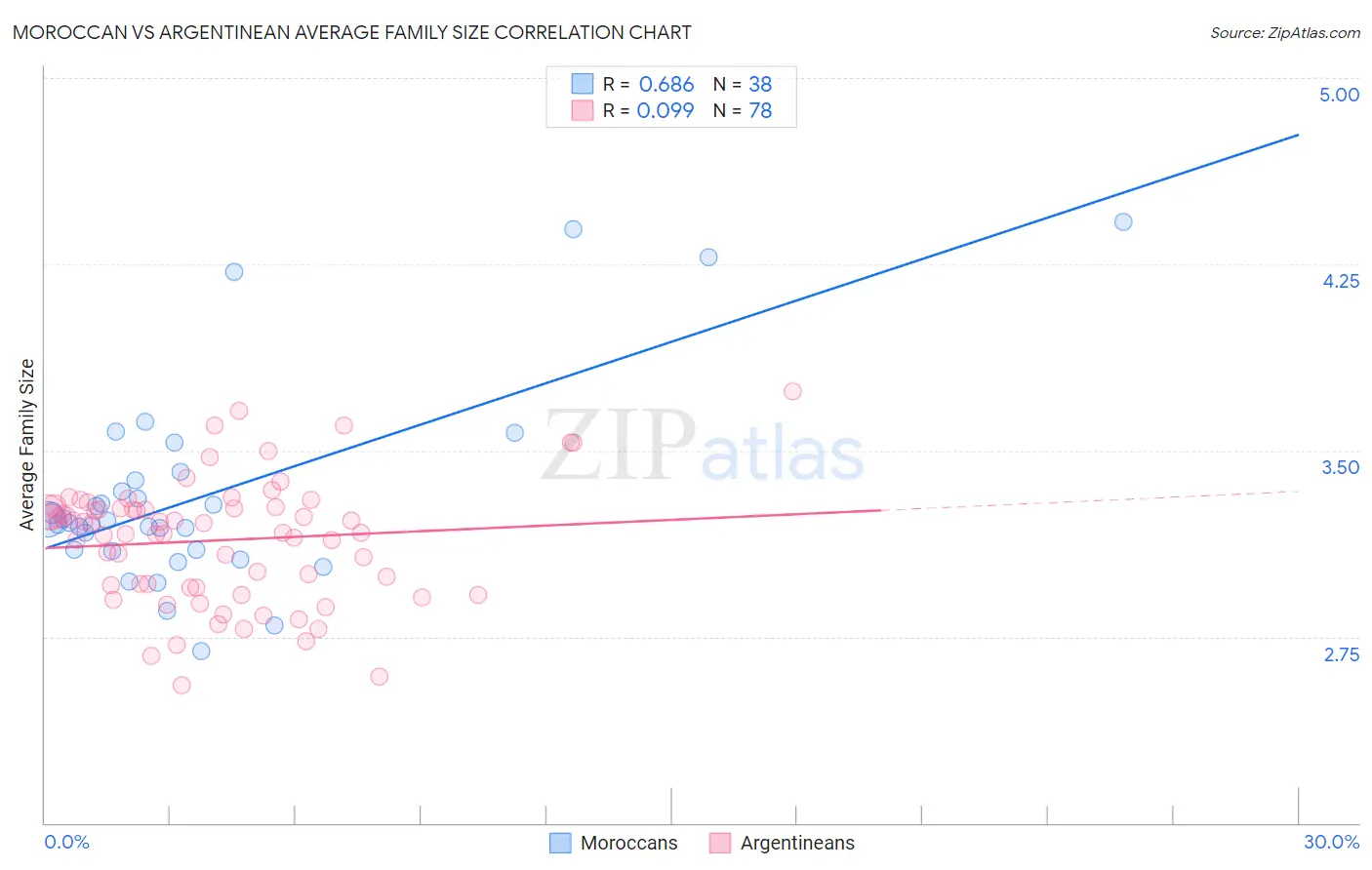 Moroccan vs Argentinean Average Family Size