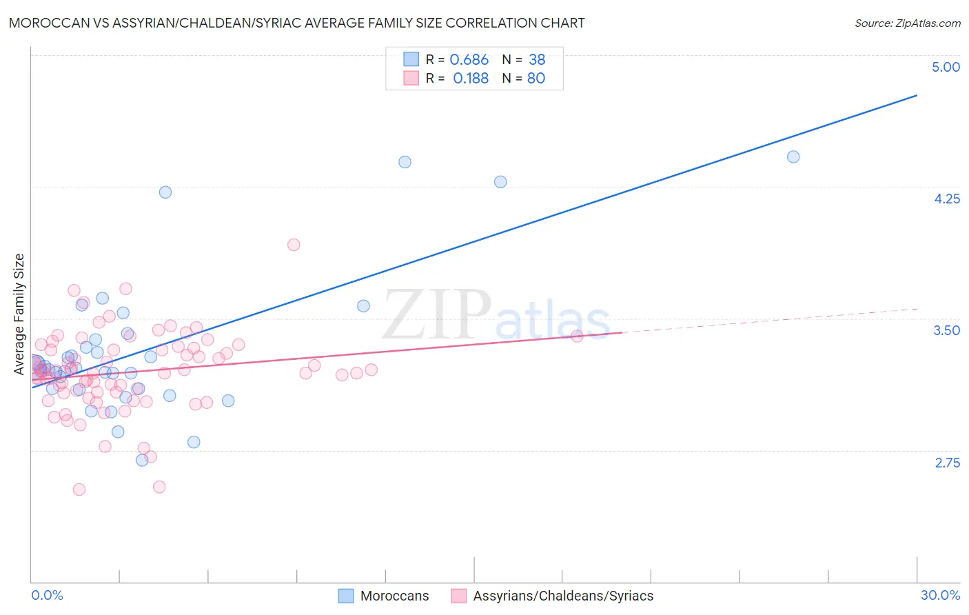 Moroccan vs Assyrian/Chaldean/Syriac Average Family Size