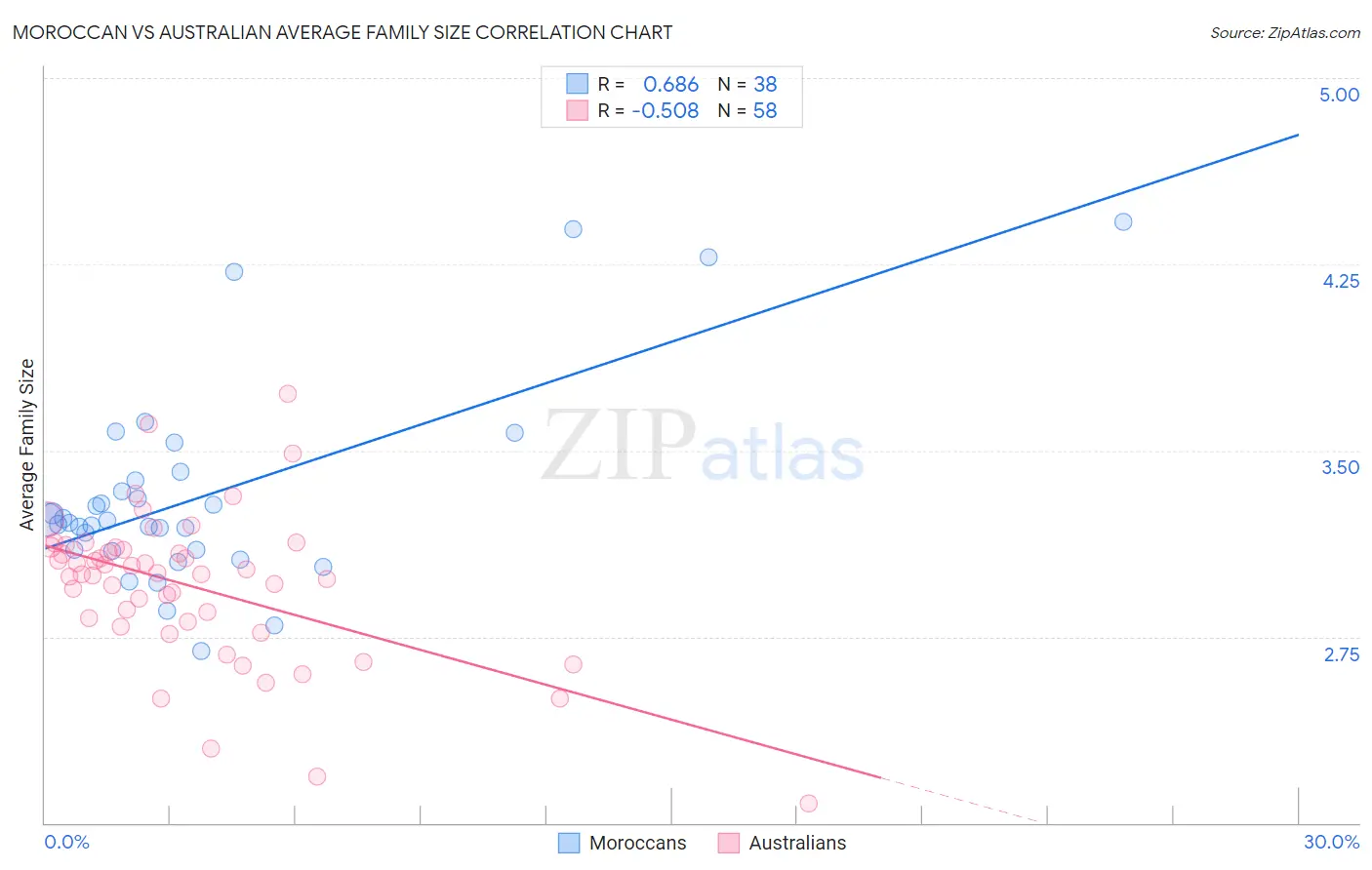 Moroccan vs Australian Average Family Size