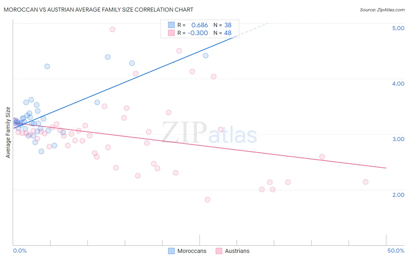 Moroccan vs Austrian Average Family Size
