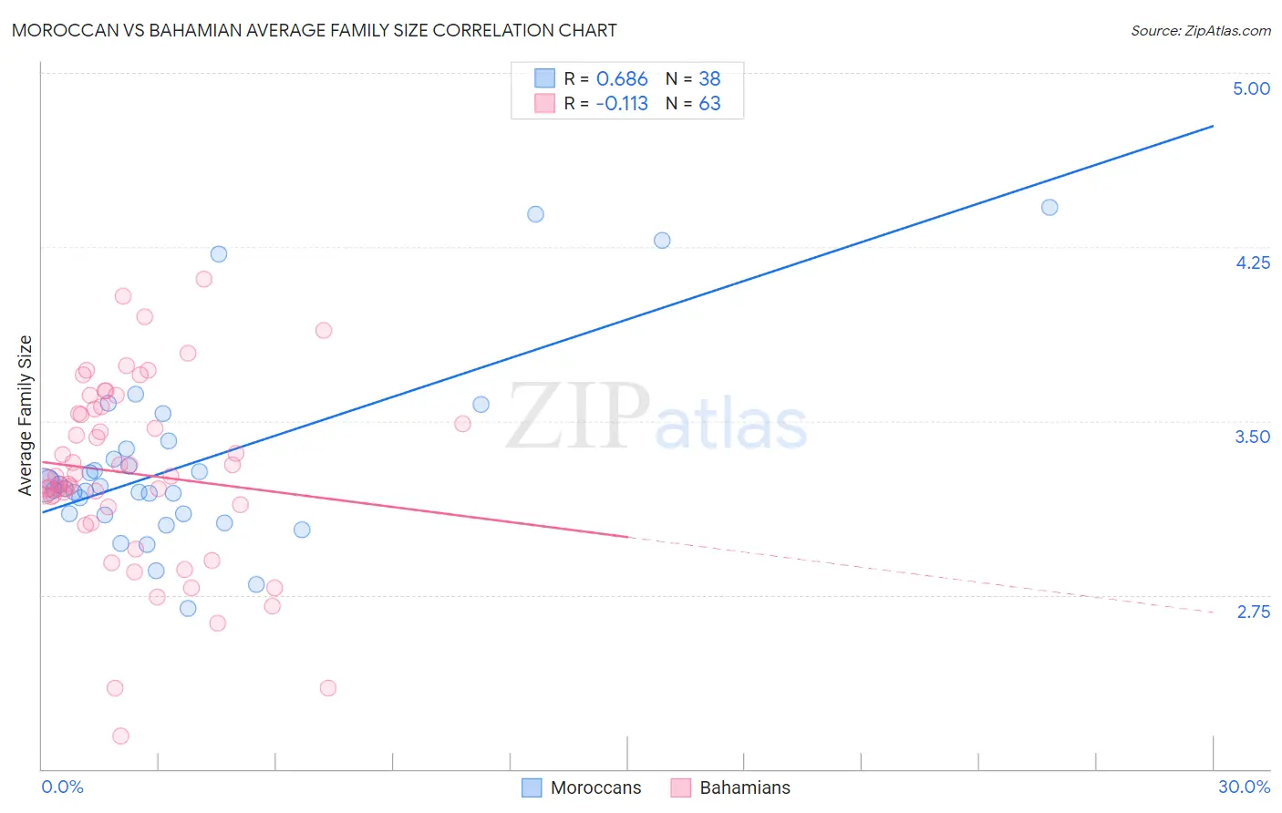 Moroccan vs Bahamian Average Family Size
