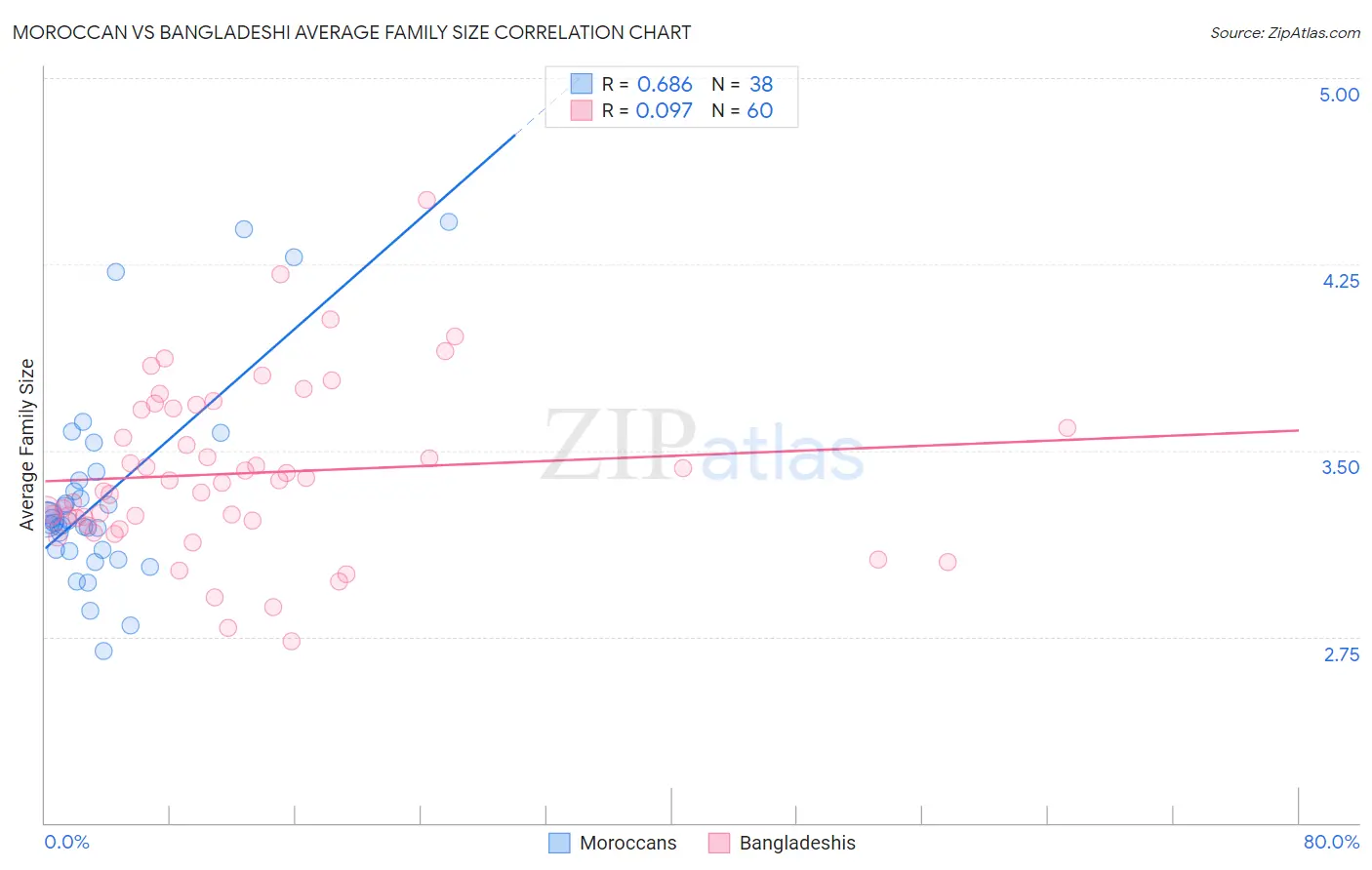 Moroccan vs Bangladeshi Average Family Size