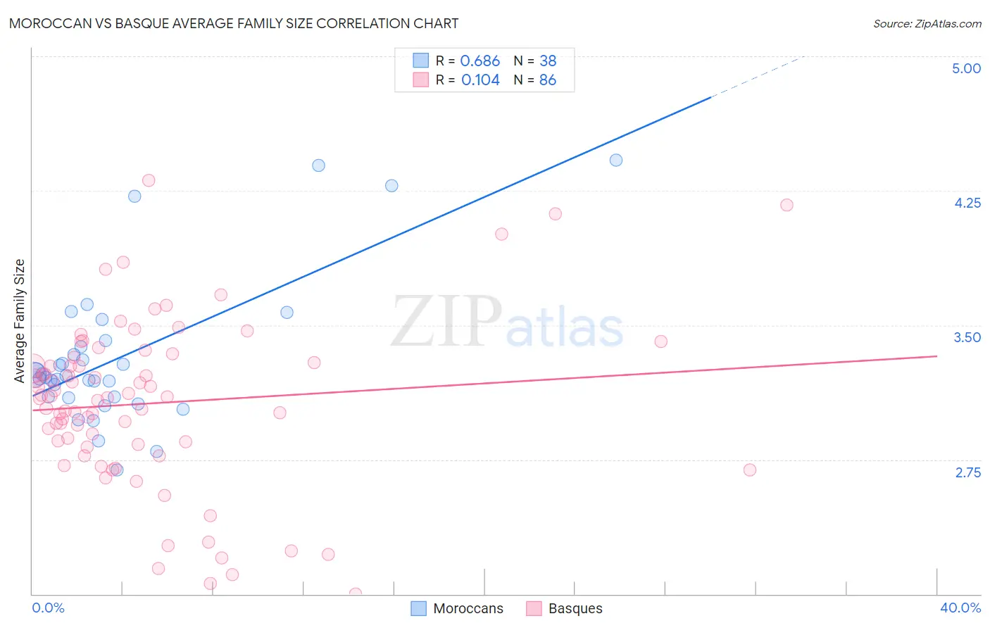 Moroccan vs Basque Average Family Size