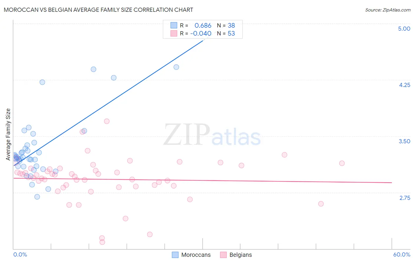 Moroccan vs Belgian Average Family Size