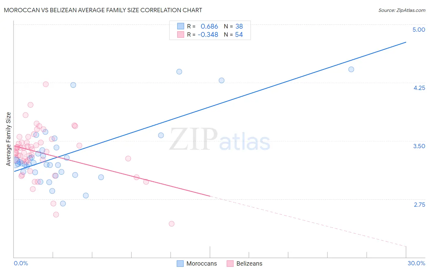 Moroccan vs Belizean Average Family Size