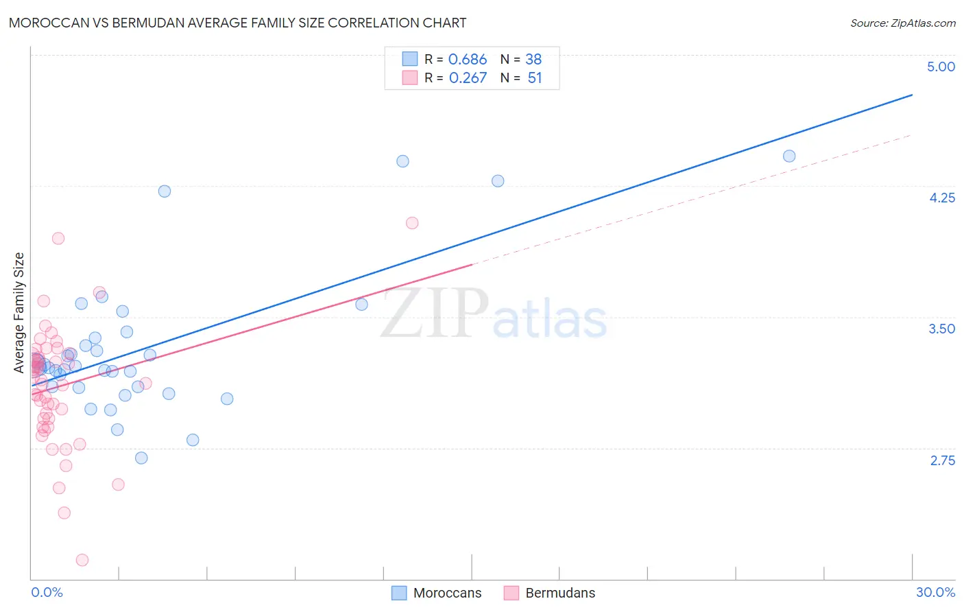Moroccan vs Bermudan Average Family Size