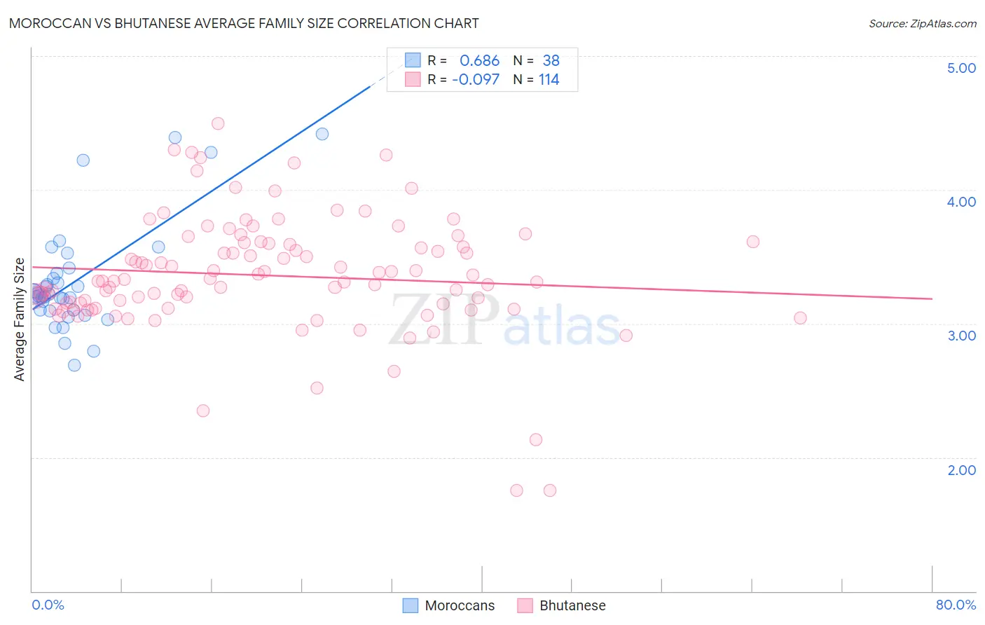 Moroccan vs Bhutanese Average Family Size