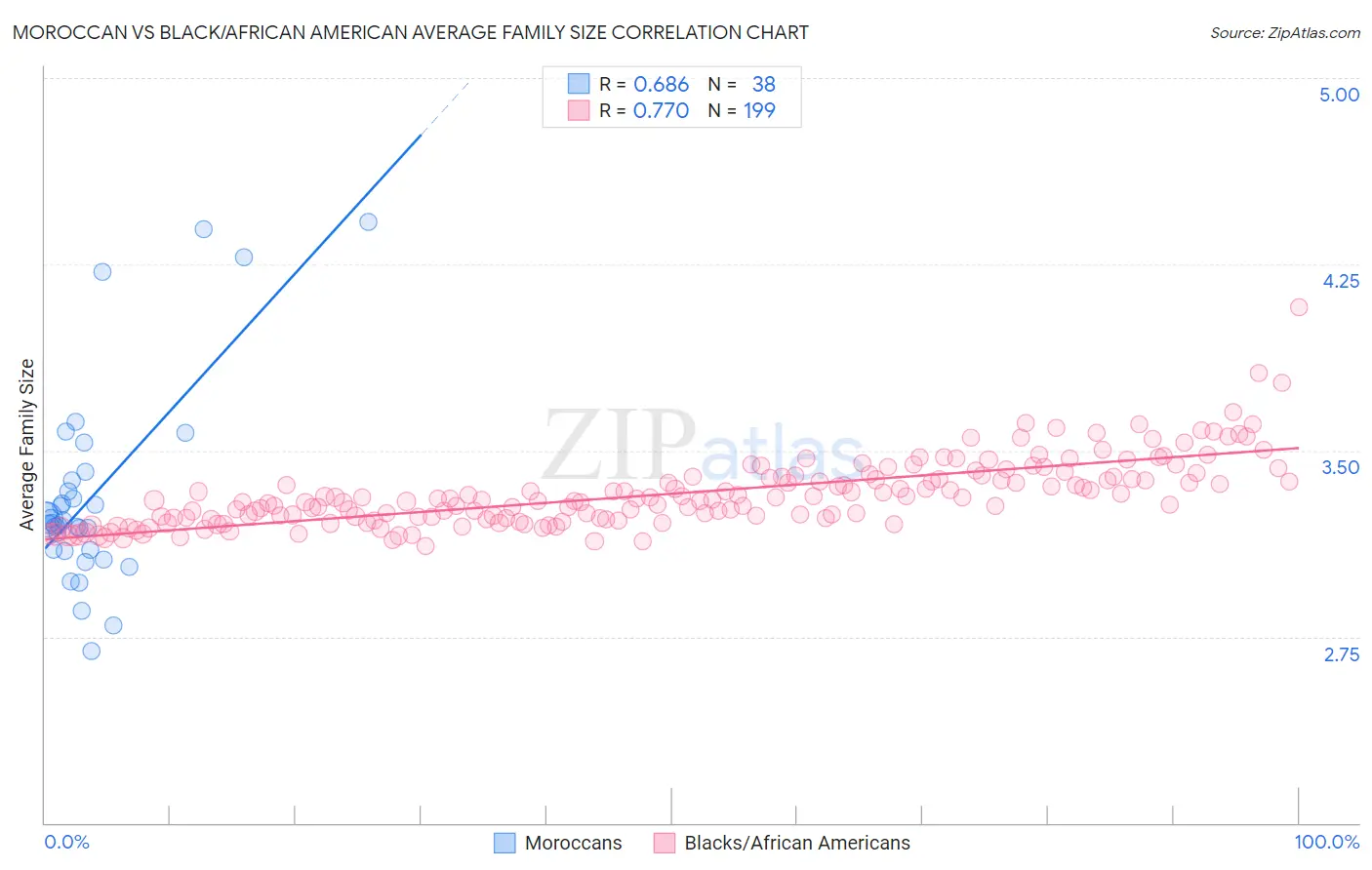 Moroccan vs Black/African American Average Family Size